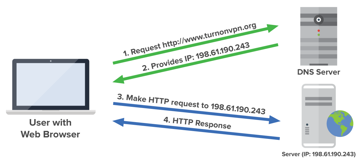 venture communications dns servers